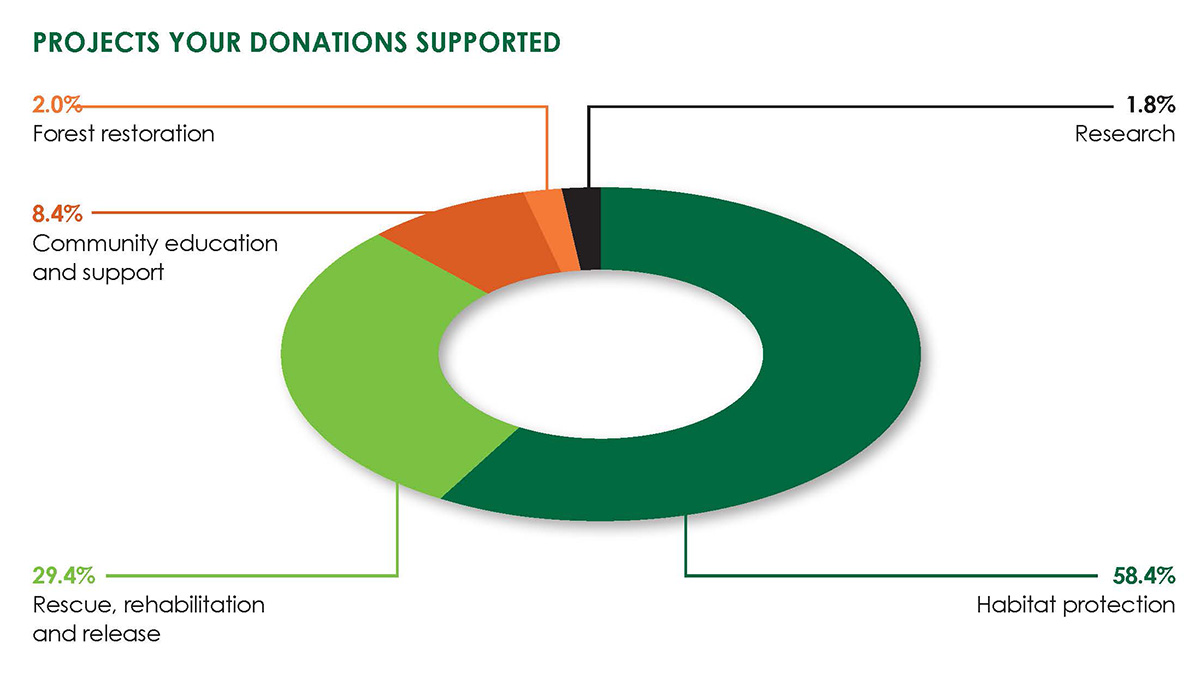 Funds to Conservation Projects